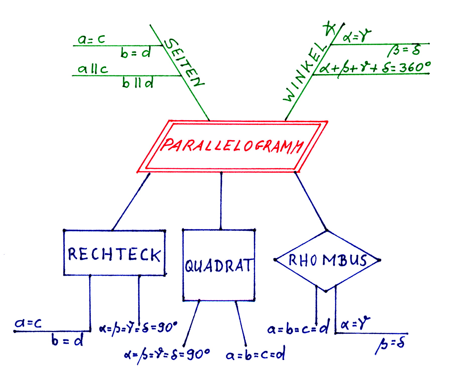 MM-Parallelogramm